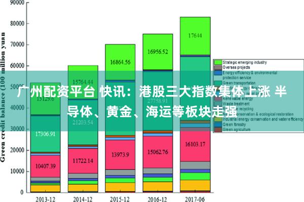 广州配资平台 快讯：港股三大指数集体上涨 半导体、黄金、海运等板块走强