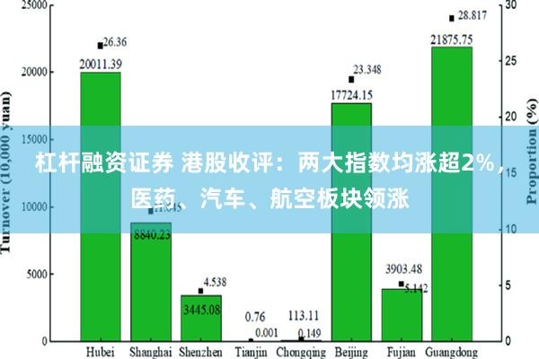 杠杆融资证券 港股收评：两大指数均涨超2%，医药、汽车、航空板块领涨