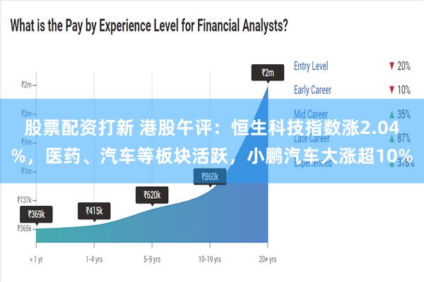 股票配资打新 港股午评：恒生科技指数涨2.04%，医药、汽车等板块活跃，小鹏汽车大涨超10%