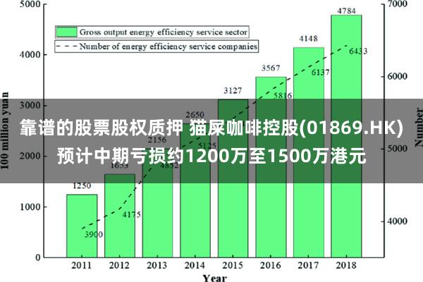 靠谱的股票股权质押 猫屎咖啡控股(01869.HK)预计中期亏损约1200万至1500万港元