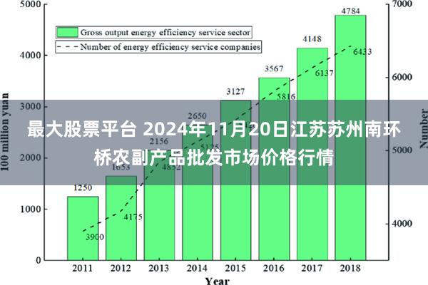 最大股票平台 2024年11月20日江苏苏州南环桥农副产品批发市场价格行情